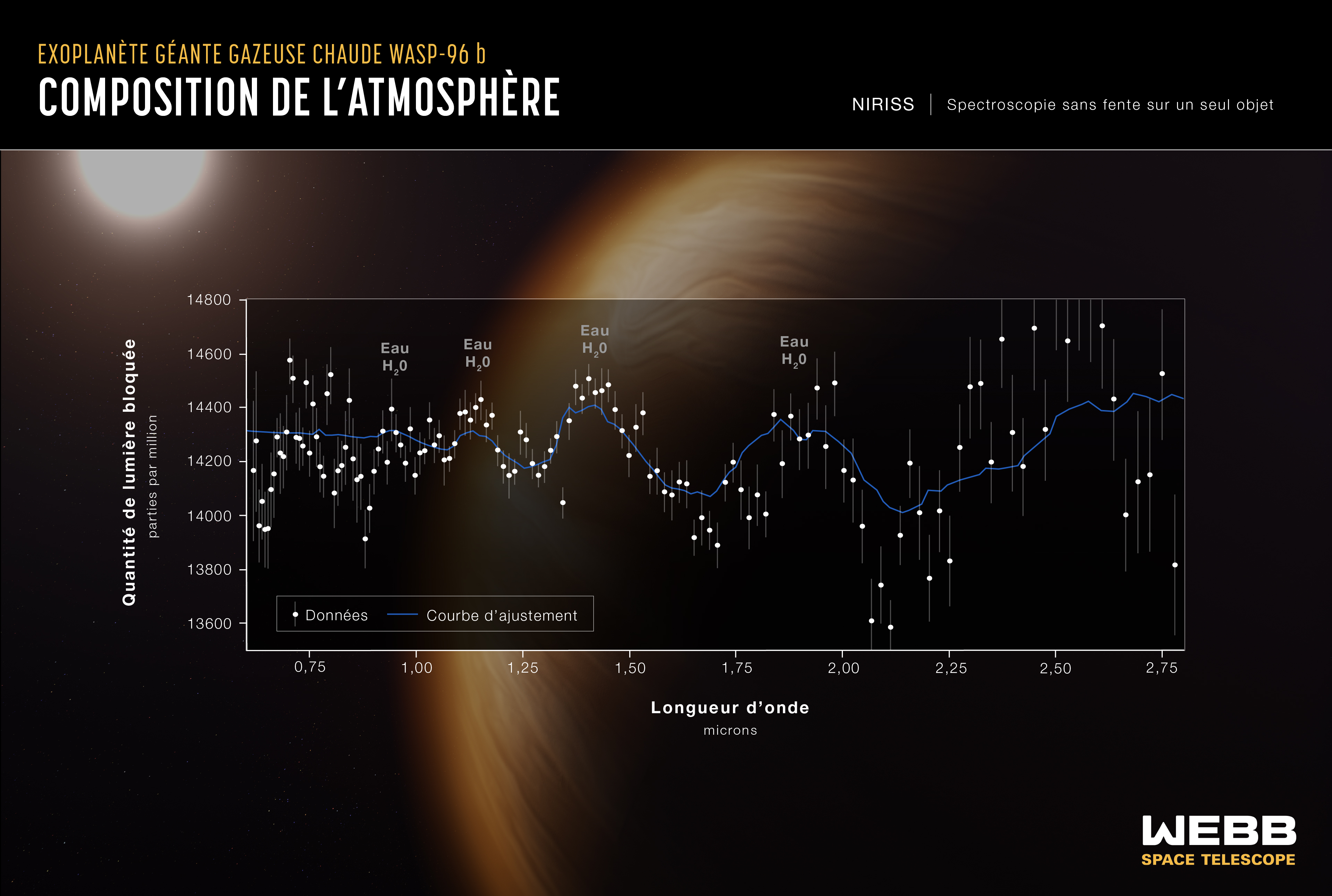 Spectre de l’atmosphère de l’exoplanète WASP 96b obtenu par l’instrument canadien NIRISS. Source : NASA/ESA/ASC/STScI