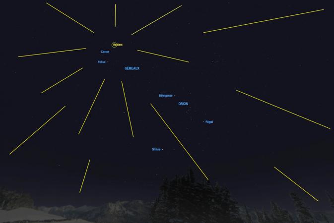 The radiant of the Geminids