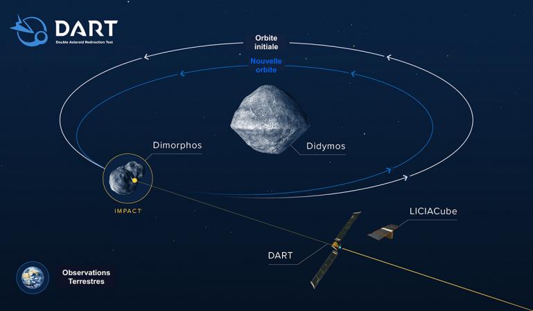 Représentation des effets de la collision de la sonde DART sur la trajectoire de l’astéroïde Dimorphos.