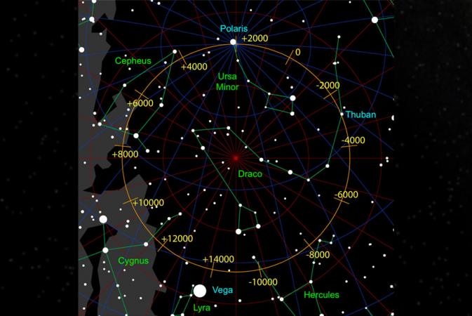 Movement of celestial north due to precession