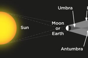Umbra, penumbra and antumbra (diagram)