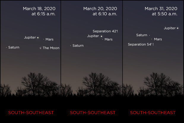 Mars, Jupiter and Saturn from March 20 to 31, 2020 (annotations)