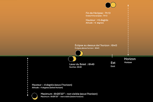 Position of the Moon and Sun during the partial solar eclipse of March 29, as seen from Montreal. Note that you'll need a clear eastern horizon. 