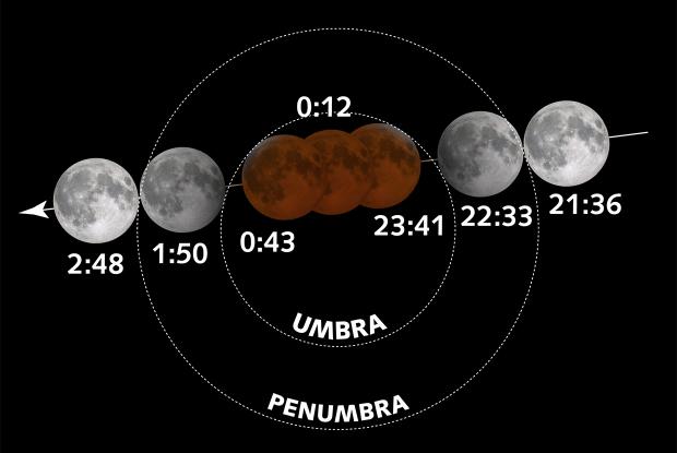 Total Lunar Eclipse of January 20-21, 2019