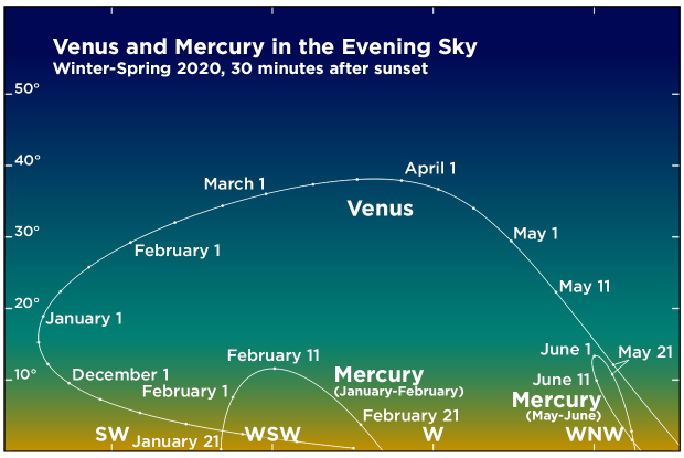 Venus and Mercury in the evening sky during the first half of 2020
