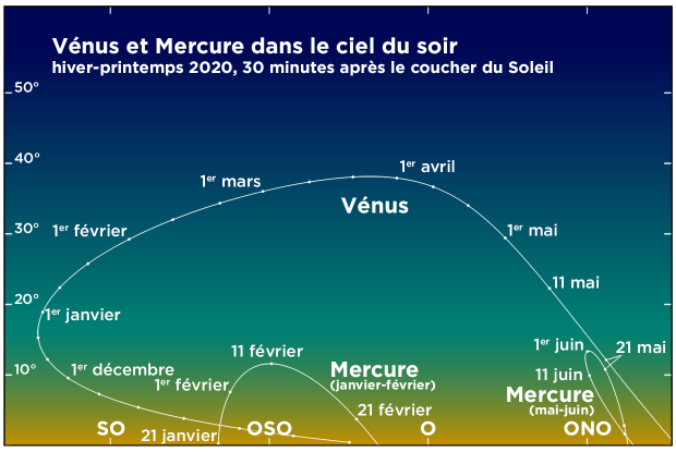 Vénus et Mercure dans le ciel du soir en première moitié de 2020