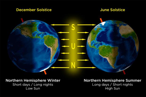 Solstices explained