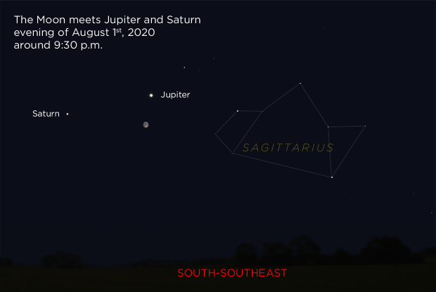 The Moon meets Jupiter and Saturn, evening of August 1, 2020