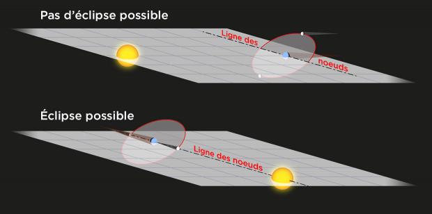 Diagramme noeuds éclipse