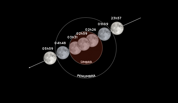 March 2025: a total lunar eclipse before a partial eclipse of the Sun