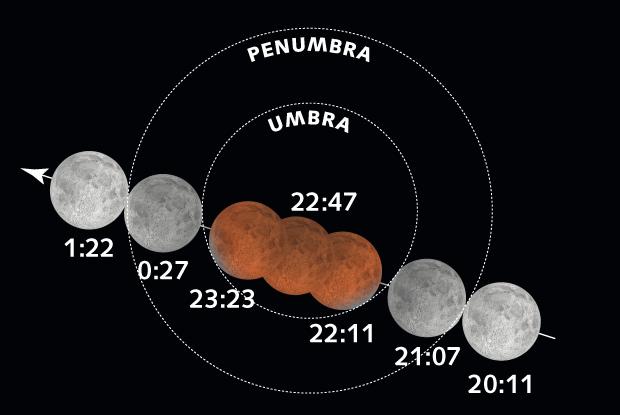 Total Lunar Eclipse of September 27-28, 2015