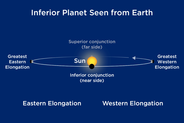 Inferior planet diagram
