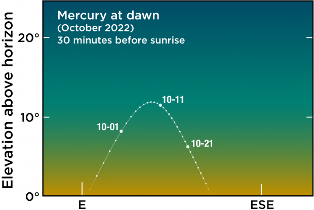 Mercury in the morning sky - October 2022