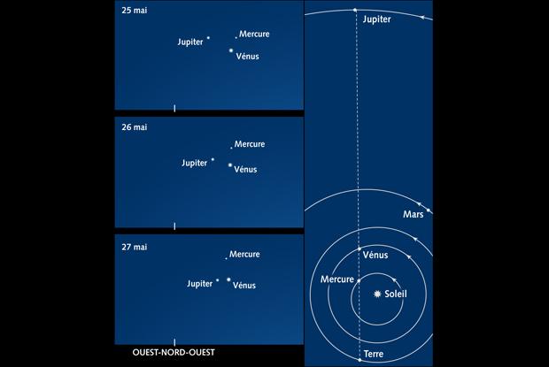 Conjonction Vénus, Jupiter et Mercure