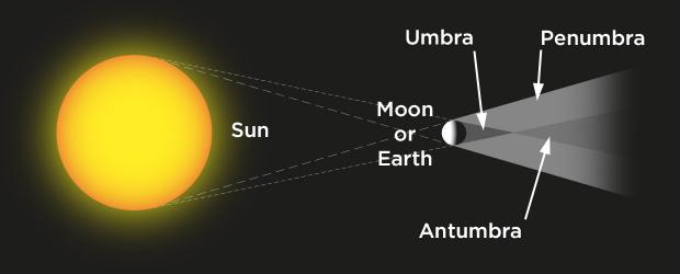Umbra, penumbra and antumbra (diagram)