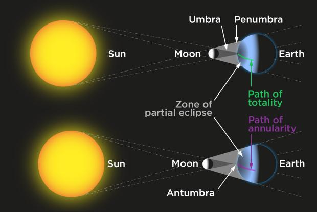 Total vs annular solar eclipse